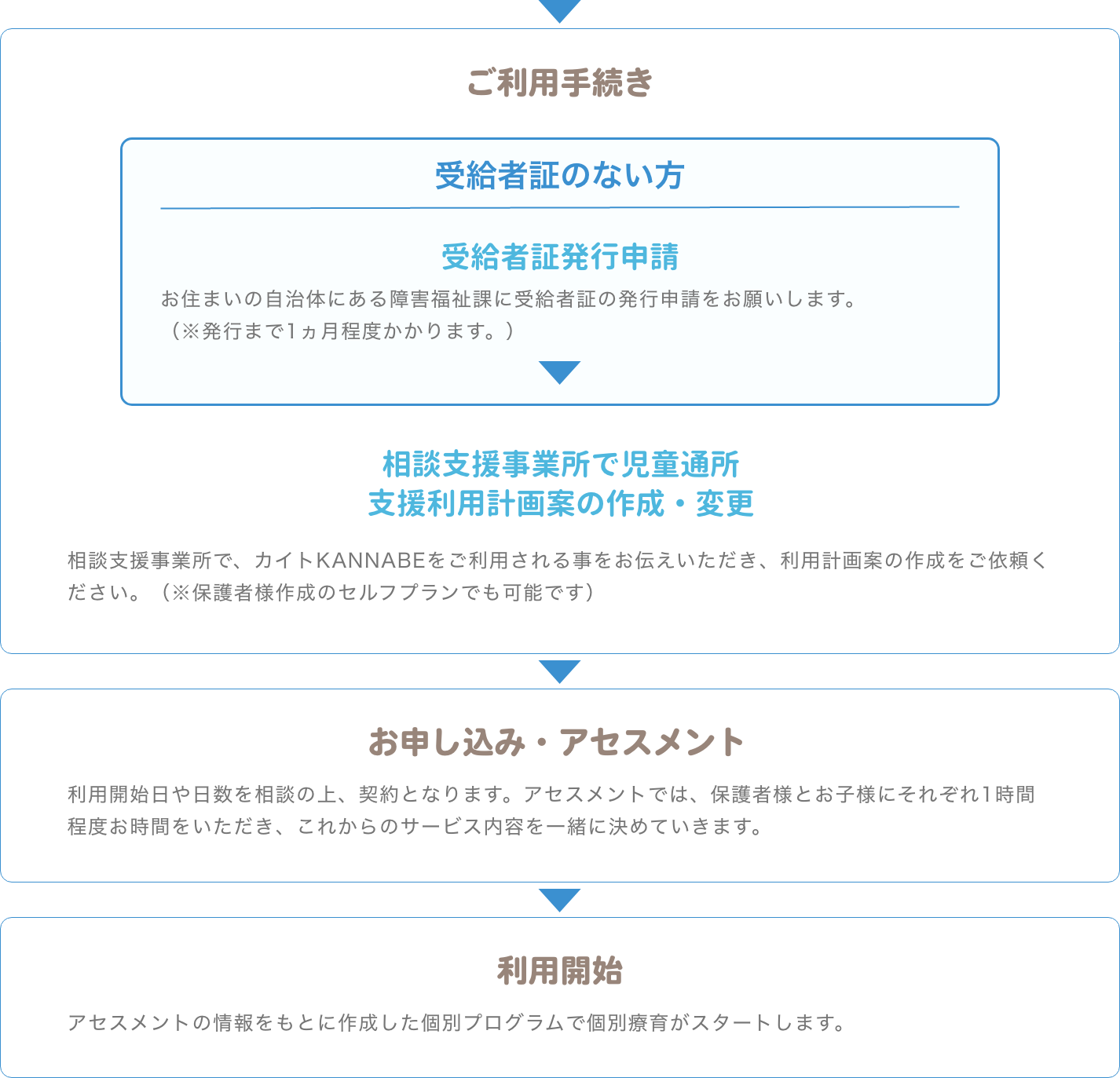 放課後デイサービス カイトKANNABE|利用の流れ2
