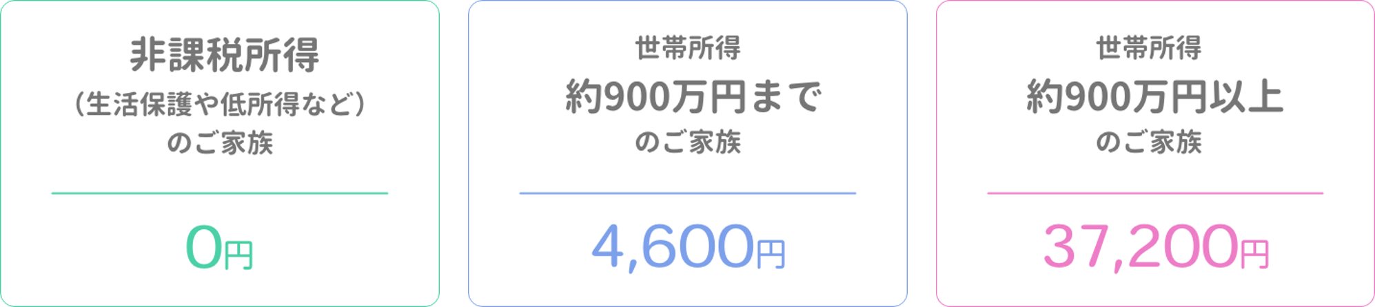 所得別利用料金表